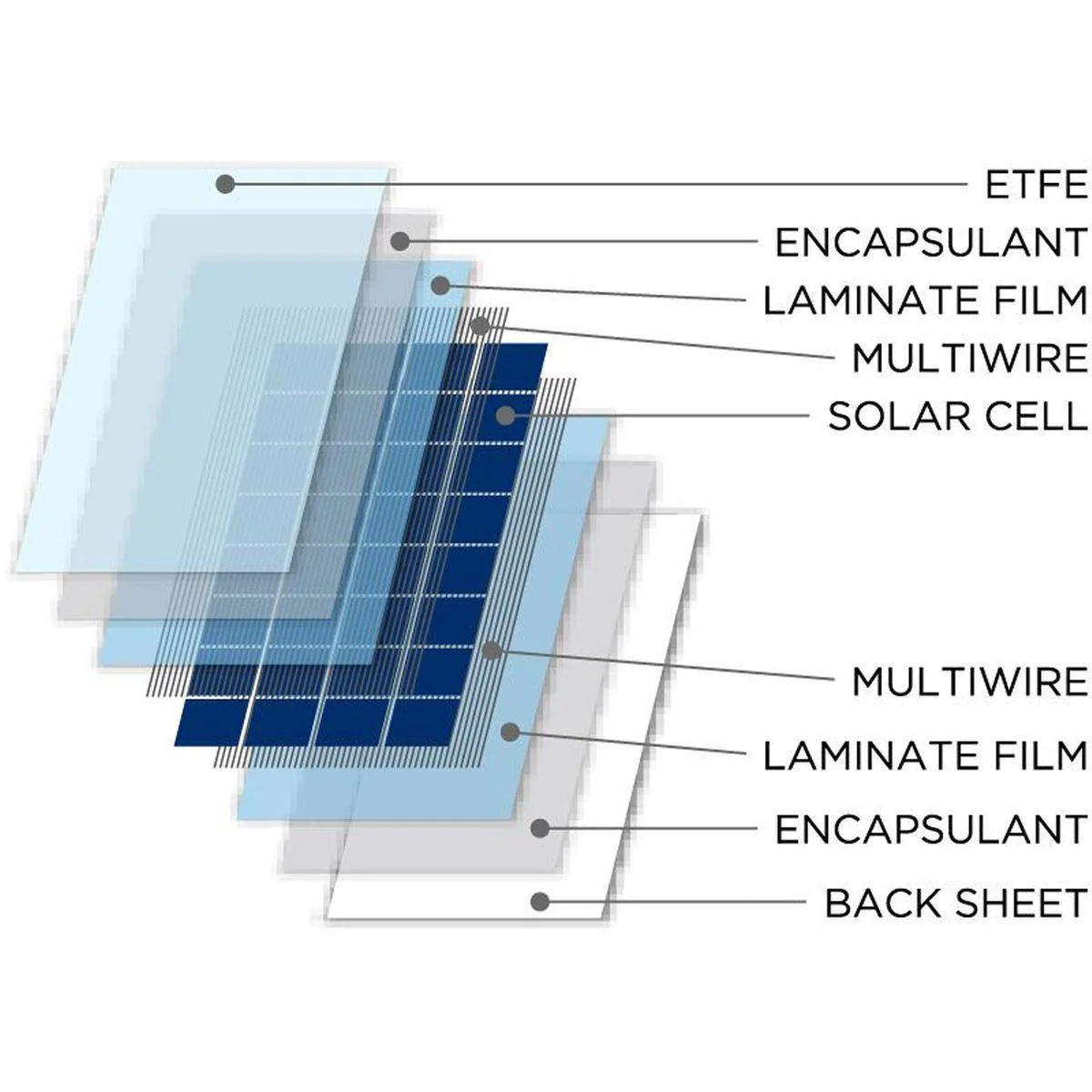 NDS SolarFlex SFS Flexible Solar Panel (155W / 1480mm x 540mm) - Image 3