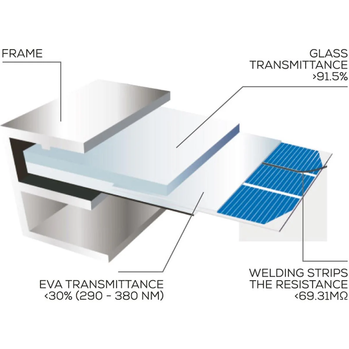 NDS Solenergy Rigid Solar Panel (150W / 1475mm x 676mm) for Caravan Solar Syst - Image 3